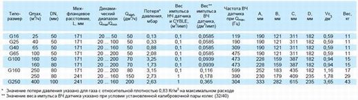 Роторный DELTA