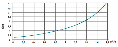 Діаграма витрата/втрати тиску ALIMAT Watts