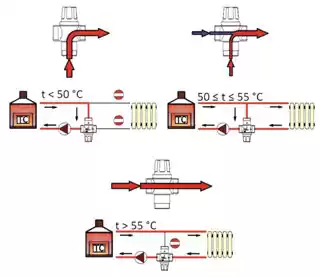Схема роботи триходового клапана для котла  De Pala