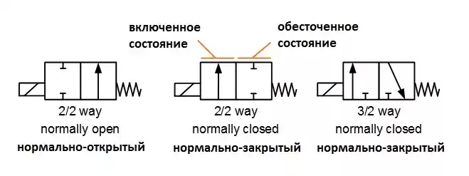 Условное обозначение электромагнитного клапана