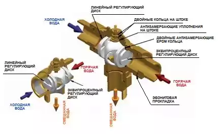 Трехходовой регулирующий кран EQUISFERA Трехходовой регулирующий кран EQUISFERA DE PALA. Разрез