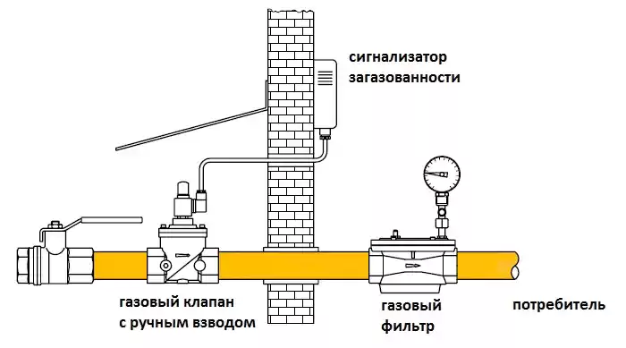 Клапан отсекатель газа и сигнализатор газа
