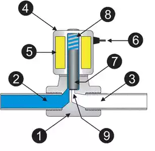 Из чего состоит электромагнитный клапан