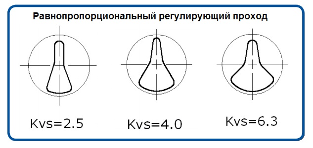 Равнопропорционльный регулирующий проход Равнопропорционльный регулирующий проход