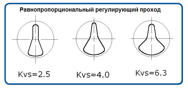 Равнопропорционльный регулирующий проход