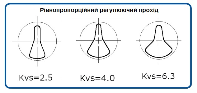 Рівнопропорційний регулюючий отвір Рівнопропорційний регулюючий отвір