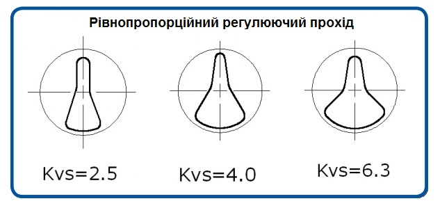 Рівнопропорційний регулюючий отвір