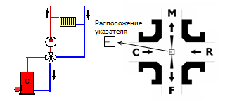 Схема роботи чотириходового клапана De Pala   